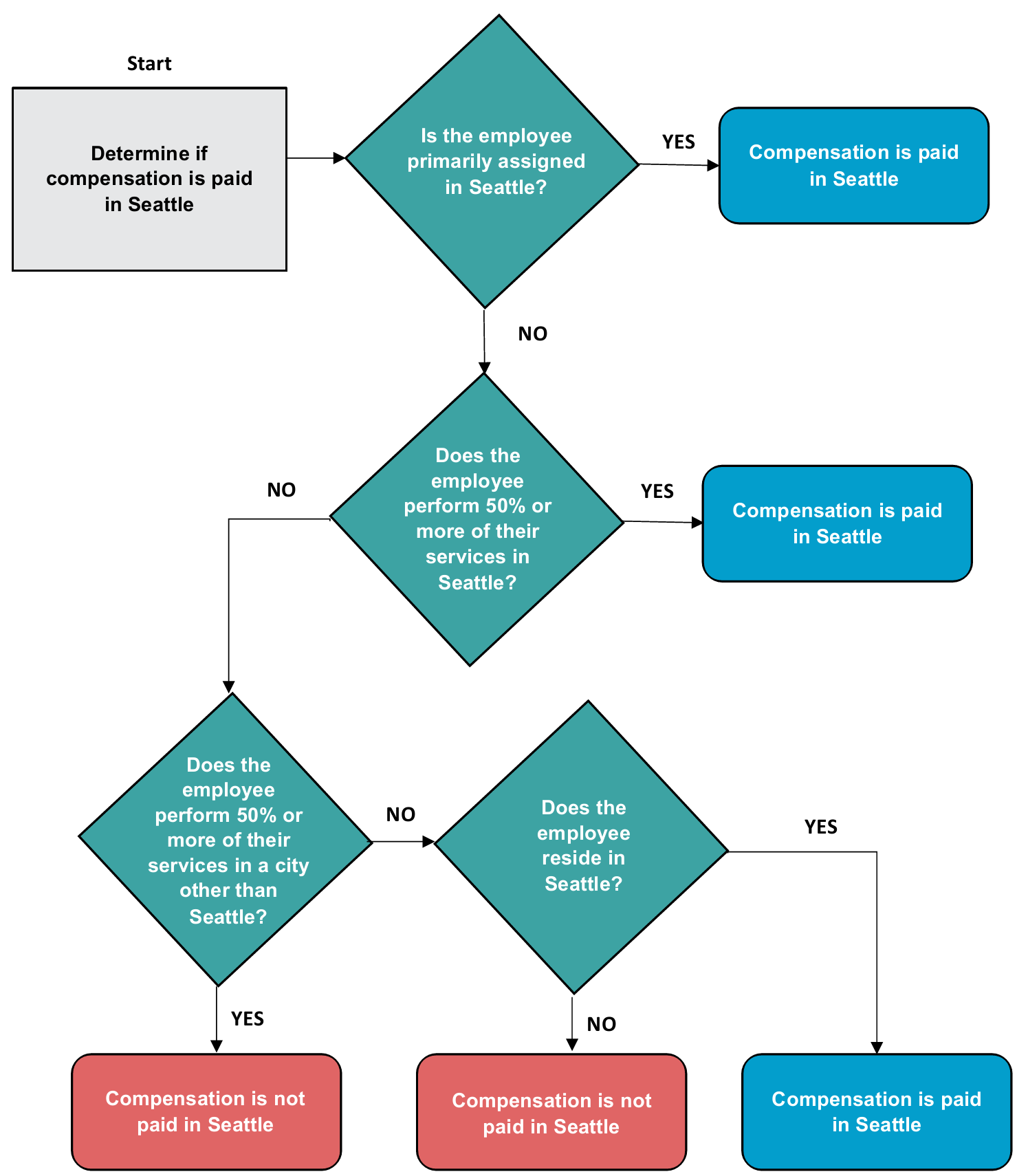 City of Seattle Employee Compensation Decision Tree