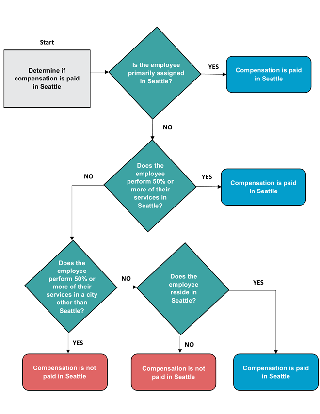 City of Seattle Employee Compensation Decision Tree
