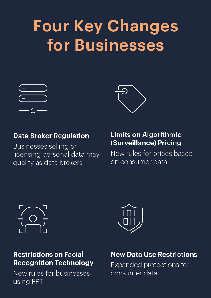Four Key Changes for Businesses: 1) Data Broker Regulation. Businesses selling or licensing personal data may qualify as data brokers. 2) Limits on Algorithmic (Surveillance) Pricing. New rules for prices based on consumer data. 3) Restrictions on Facial Recognition Technology. New rules for businesses using FRT. 4) New Data Use Restrictions. Expanded protections for consumer data.
