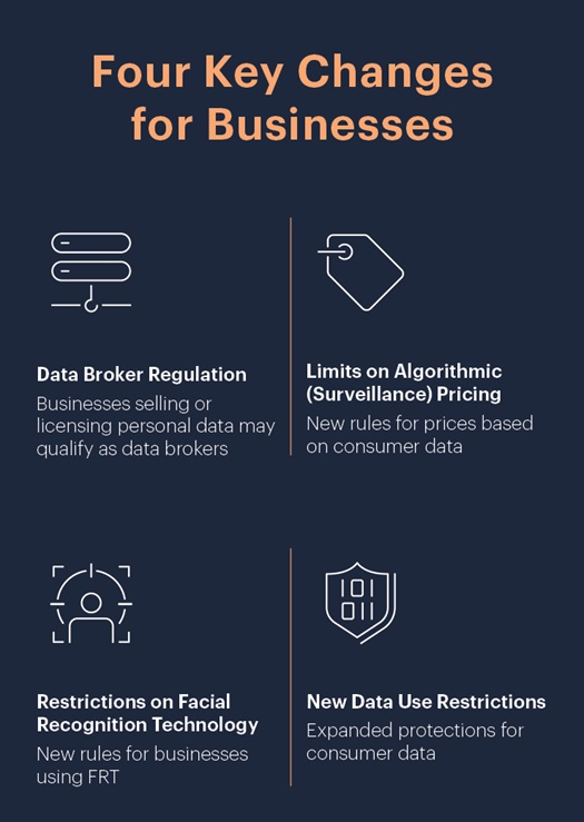 Four Key Changes for Businesses: 1) Data Broker Regulation. Businesses selling or licensing personal data may qualify as data brokers. 2) Limits on Algorithmic (Surveillance) Pricing. New rules for prices based on consumer data. 3) Restrictions on Facial Recognition Technology. New rules for businesses using FRT. 4) New Data Use Restrictions. Expanded protections for consumer data.