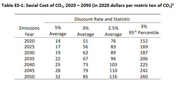 table of discount rate and statistics for social cost of c02 2020 through 2050