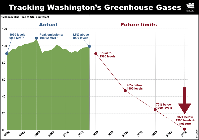 chart tracking washingtons greenhouse gases