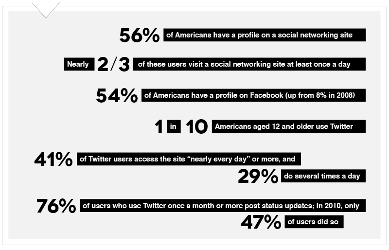 Social media comparison chart