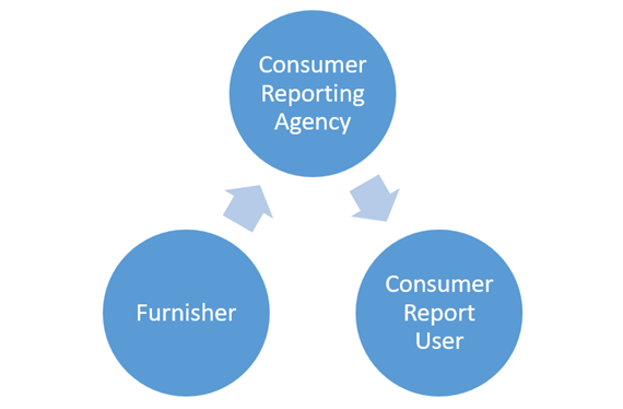 Figure 1: The FCRA Triangle graphic