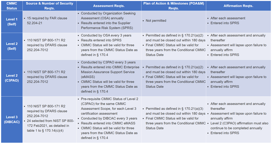 CMMC Cert Levels and Requirements Chart