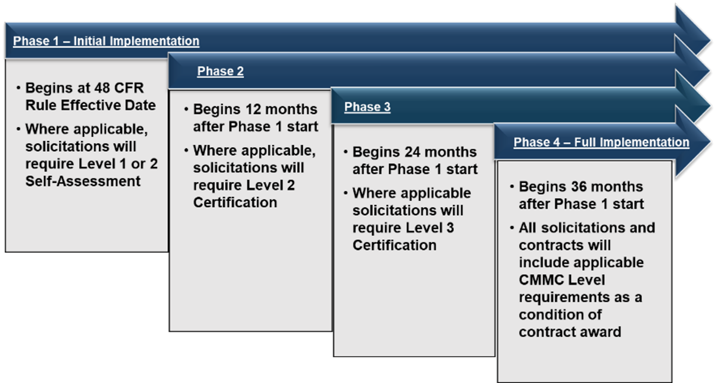 CMMC phased rollout chart