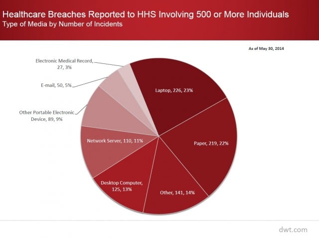 Healthcare Data Breach chart 3