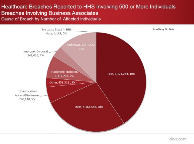 Healthcare Data Breach chart 6