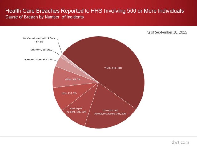 Healthcare Breach Chart graphic