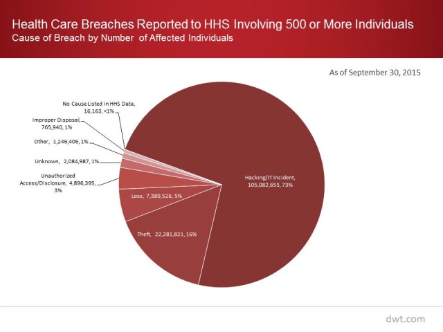 Healthcare Breach Chart graphic