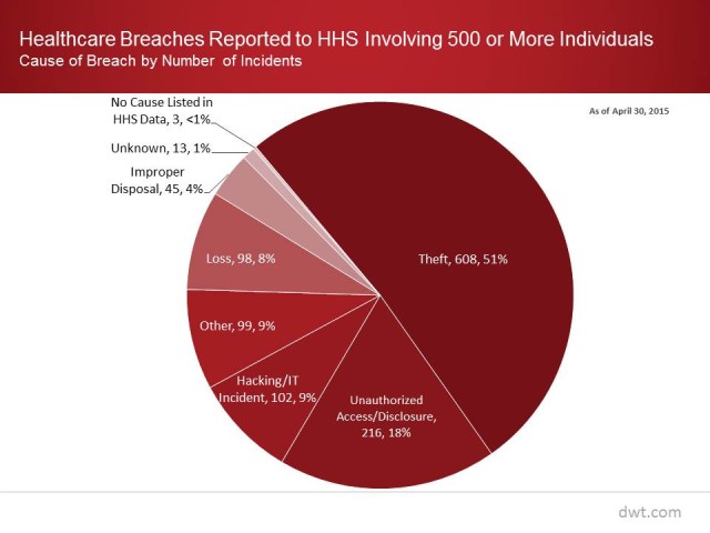 Healthcare Breach Chart graphic