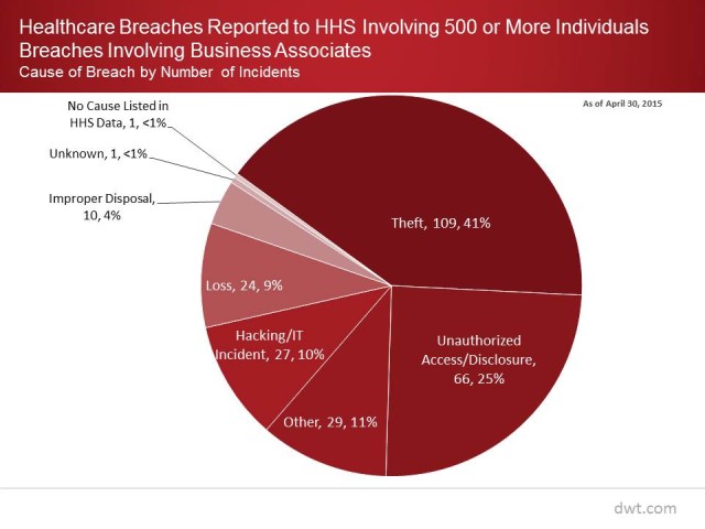 Healthcare Breach Chart graphic