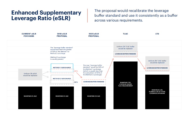 Enhanced Supplementary Leverage Ratio (eSLR) explainer chart