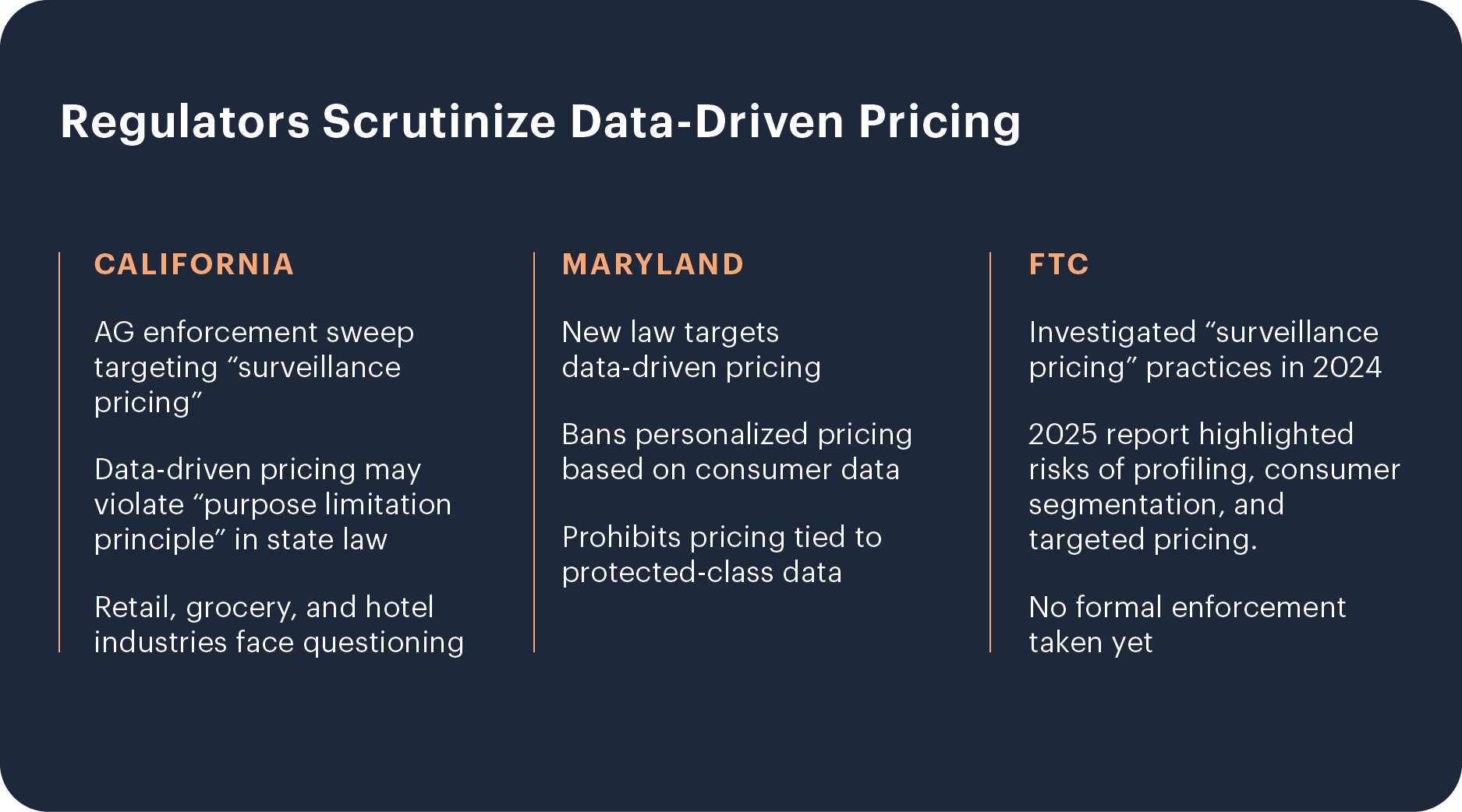 Regulators Scrutinize Data Driven Pricing Graphic