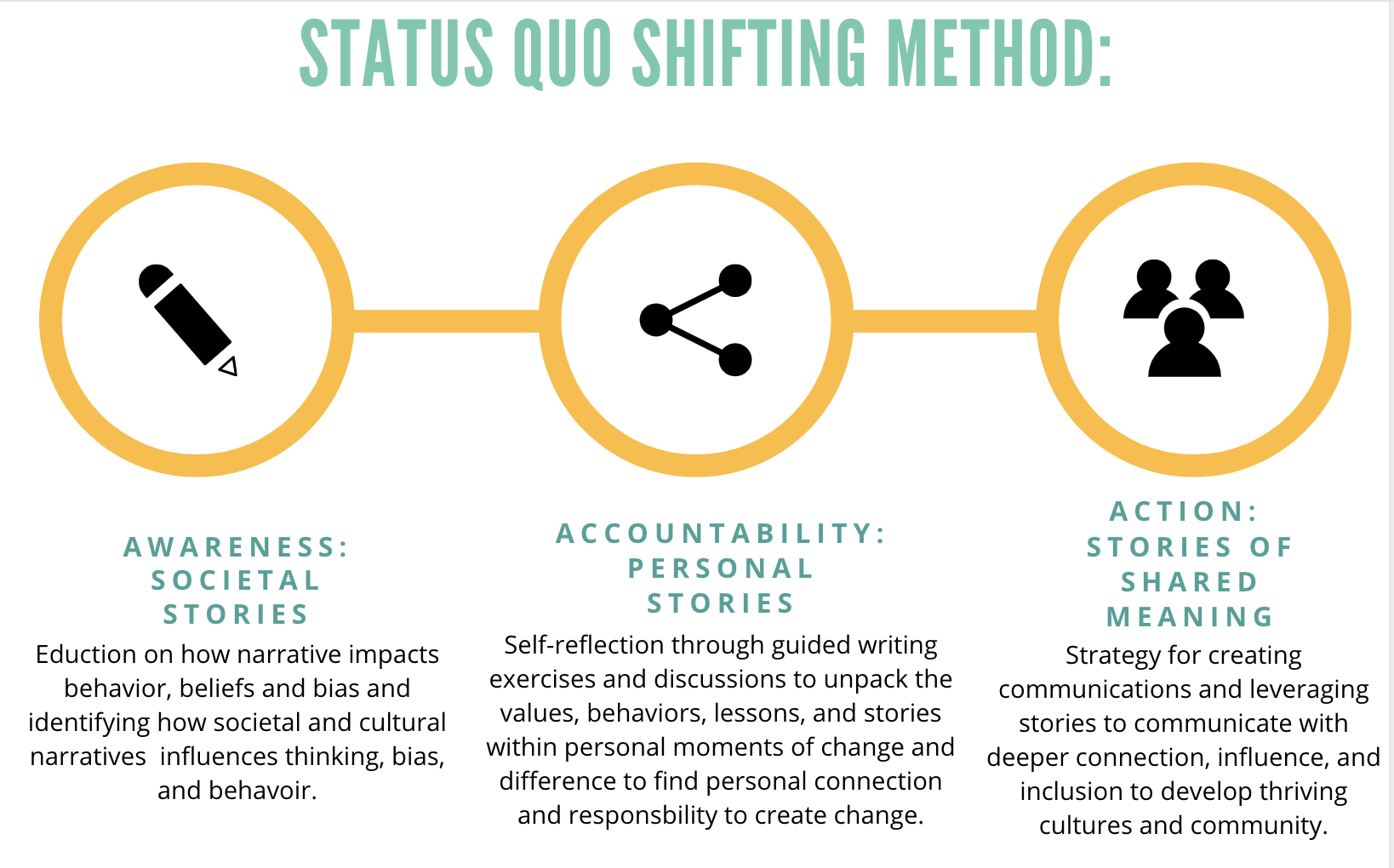 status quo shifting method chart
