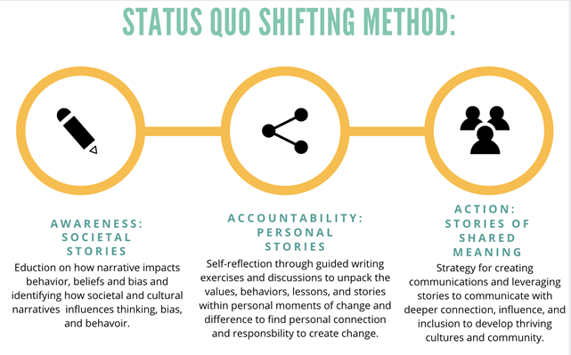 status quo shifting method chart