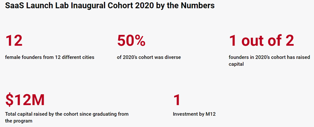 SaaS Launch Lab 2020 inaugural cohort key stats
