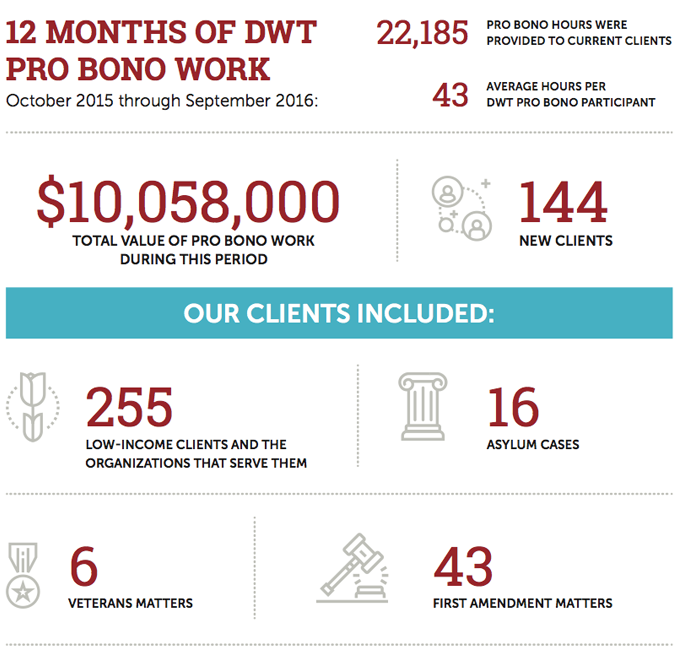An infographic detailing DWT's pro bono work for 2016